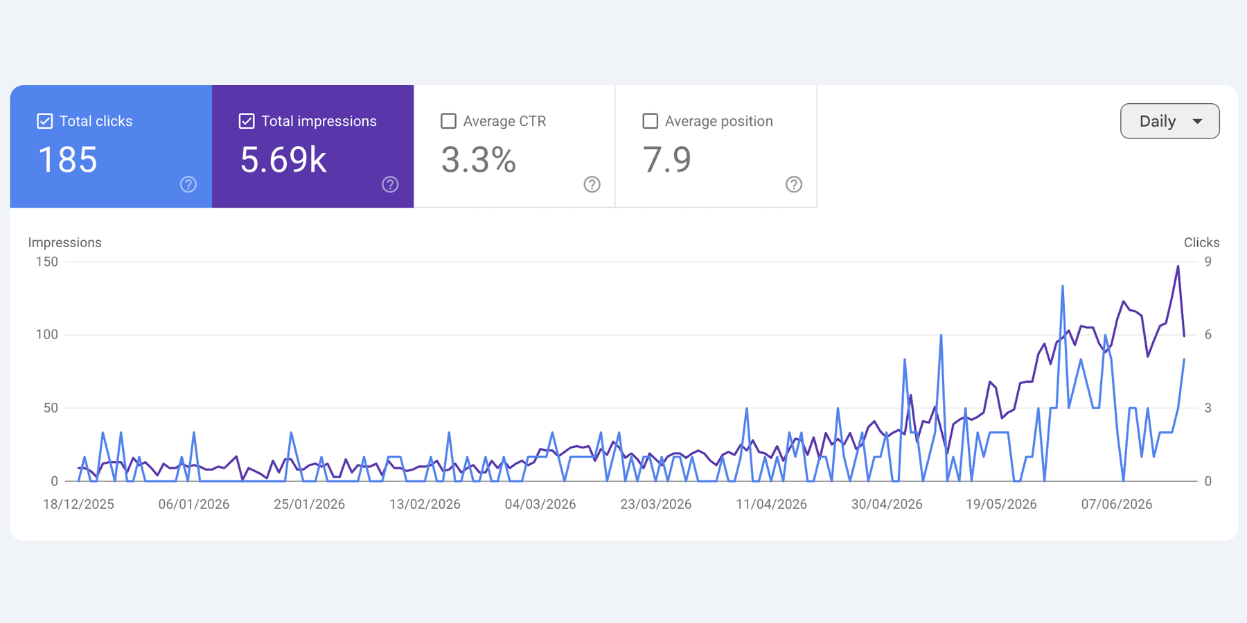 Google Search Console performance for a customer blog: 311 clicks · 17.4k impressions, last 12 months