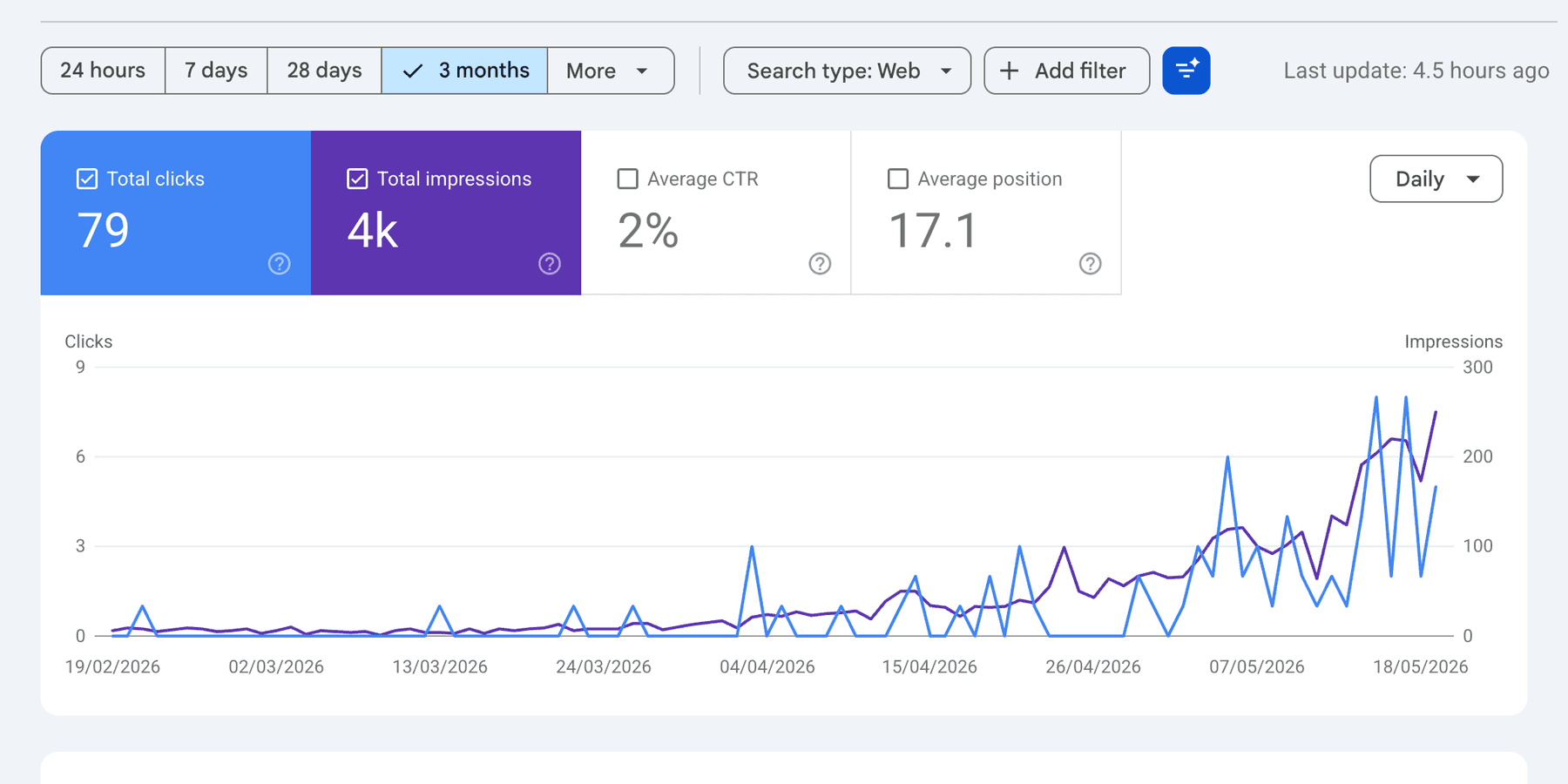 Google Search Console performance for a customer blog: 79 clicks · 4k impressions, last 3 months