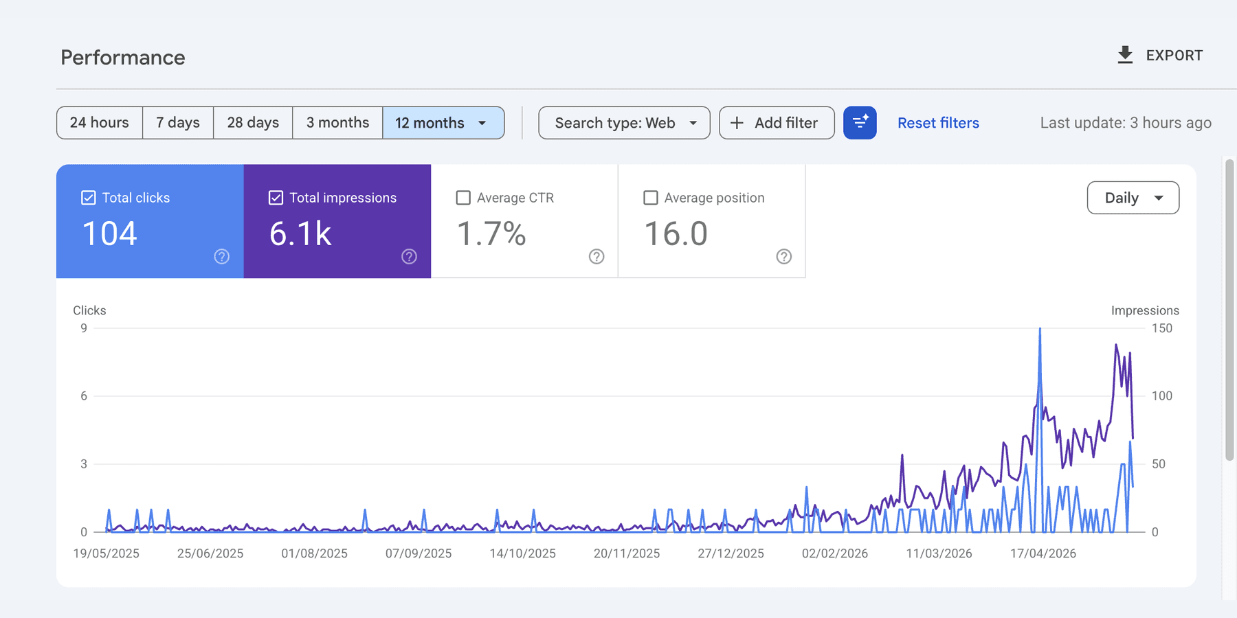 Google Search Console performance for a customer blog: 104 clicks · 6.1k impressions, last 12 months
