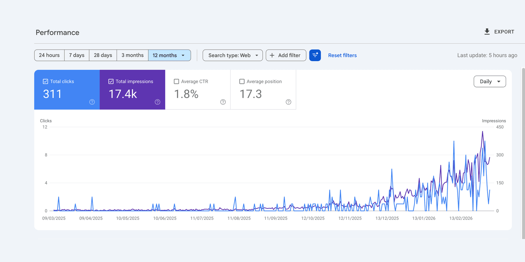 Google Search Console performance for a customer blog: 185 clicks · 5.69k impressions, last 6 months