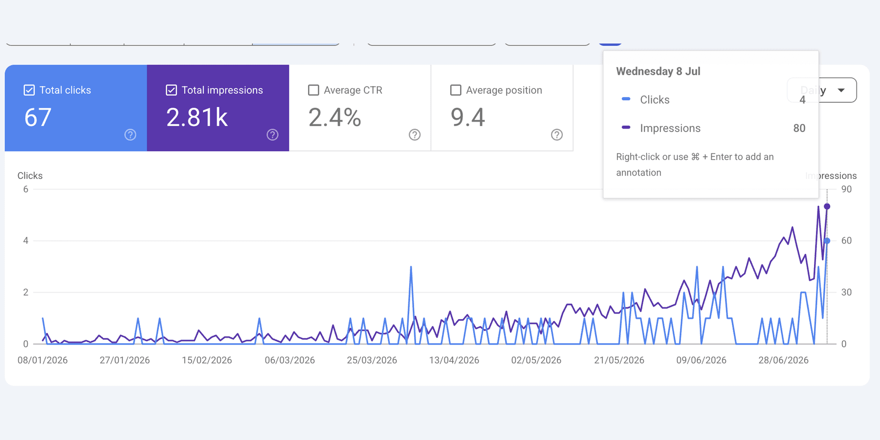 Google Search Console performance for a customer blog: 67 clicks · 2.81k impressions, last 6 months