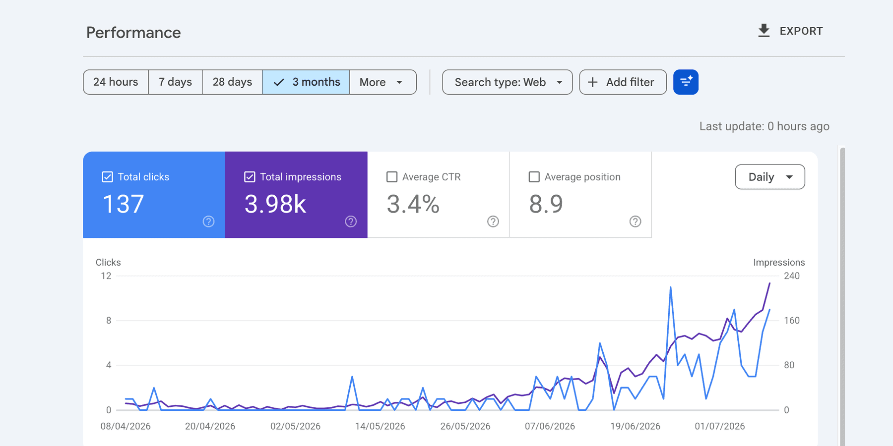 Google Search Console performance for a customer blog: 137 clicks · 3.98k impressions, last 3 months