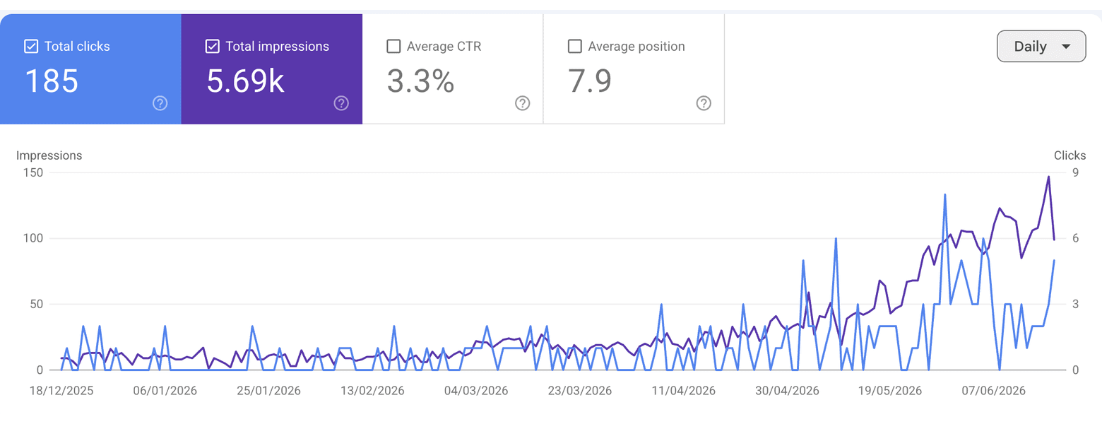 Google Search Console performance for a customer blog: 311 clicks · 17.4k impressions in 12 months